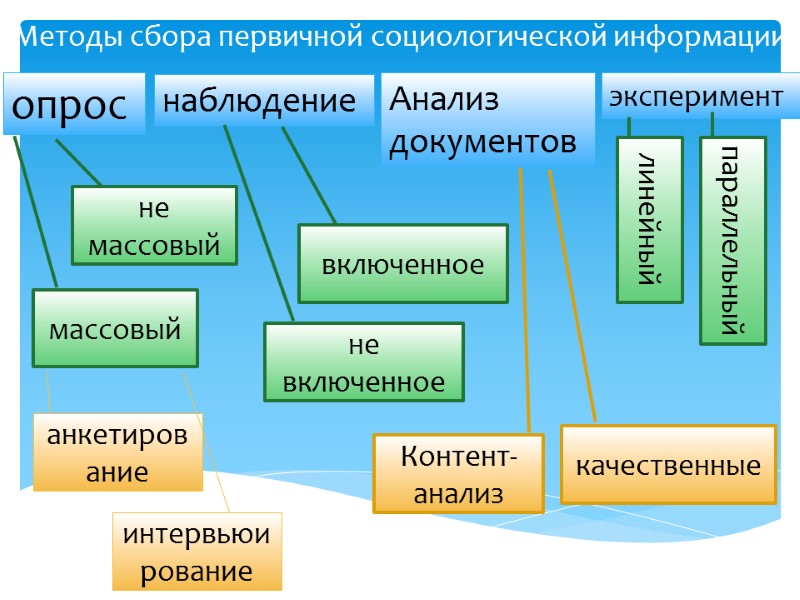 Методы сбора первичной социологической информации опрос Анализ документов эксперимент наблюдение массовый не массовый анкетирование